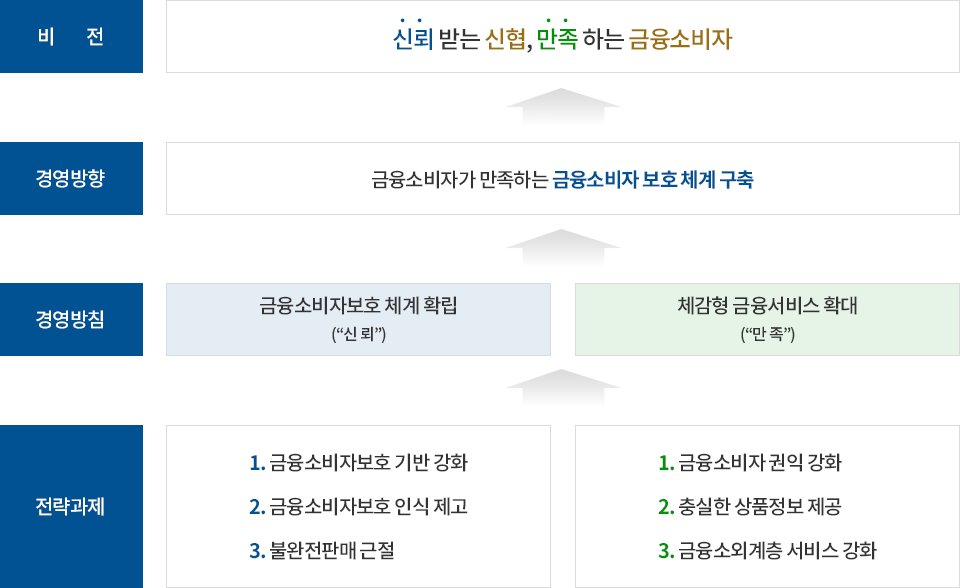 신협 경영방향 이미지입니다. 대체텍스트 하단 제공