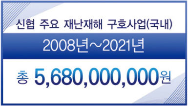 신협 주요 재난재해 구호사업(국내) 2008년~2021년 총 5,680,000,000원