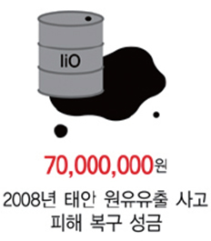 70,000,000원 2008년 태안 원유유출 사고 피해 복구 성금