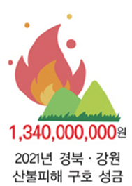 1,340,000,000원 2021년 경북, 강원 산불피해 구호 성금