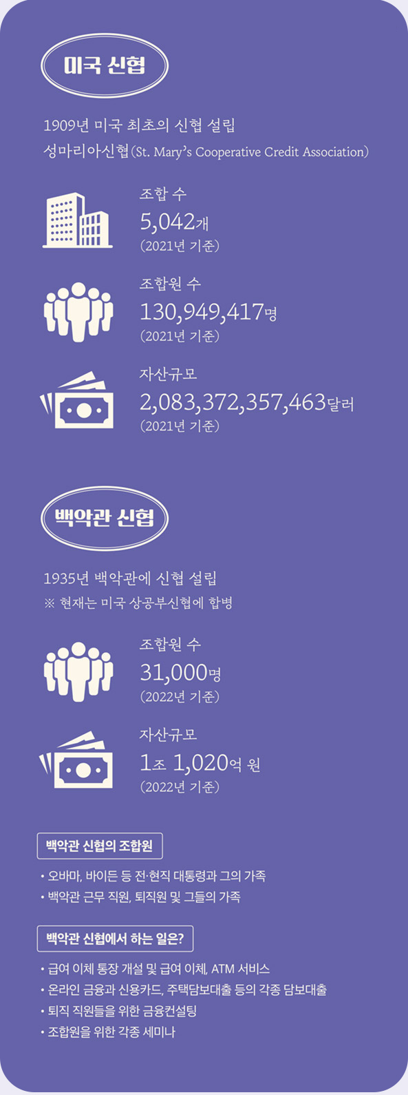 
								미국 신협,
								1909년 미국 최초의 신협 설립
								성마리아신협(St. Mary’s Cooperative Credit Association),
								조합 수 
								5,042개
								(2021년 기준),
								조합원 수 
								130,949,417명
								(2021년 기준),
								자산규모 
								2,083,372,357,463달러
								(2021년 기준),

								백악관 신협,
								1935년 백악관에 신협 설립,
								※ 현재는 미국 상공부신협에 합병,
								조합원 수 
								31,000명
								(2022년 기준),
								자산규모
								1조 1,020억 원
								(2022년 기준),
								
								백악관 신협의 조합원,
								오바마, 바이든 등 전·현직 대통령과 그의 가족,
								백악관 근무 직원, 퇴직원 및 그들의 가족,

								백악관 신협에서 하는 일은?,
								급여 이체 통장 개설 및 급여 이체, ATM 서비스,
								온라인 금융과 신용카드, 주택담보대출 등의 각종 담보대출,
								퇴직 직원들을 위한 금융컨설팅,
								조합원을 위한 각종 세미나