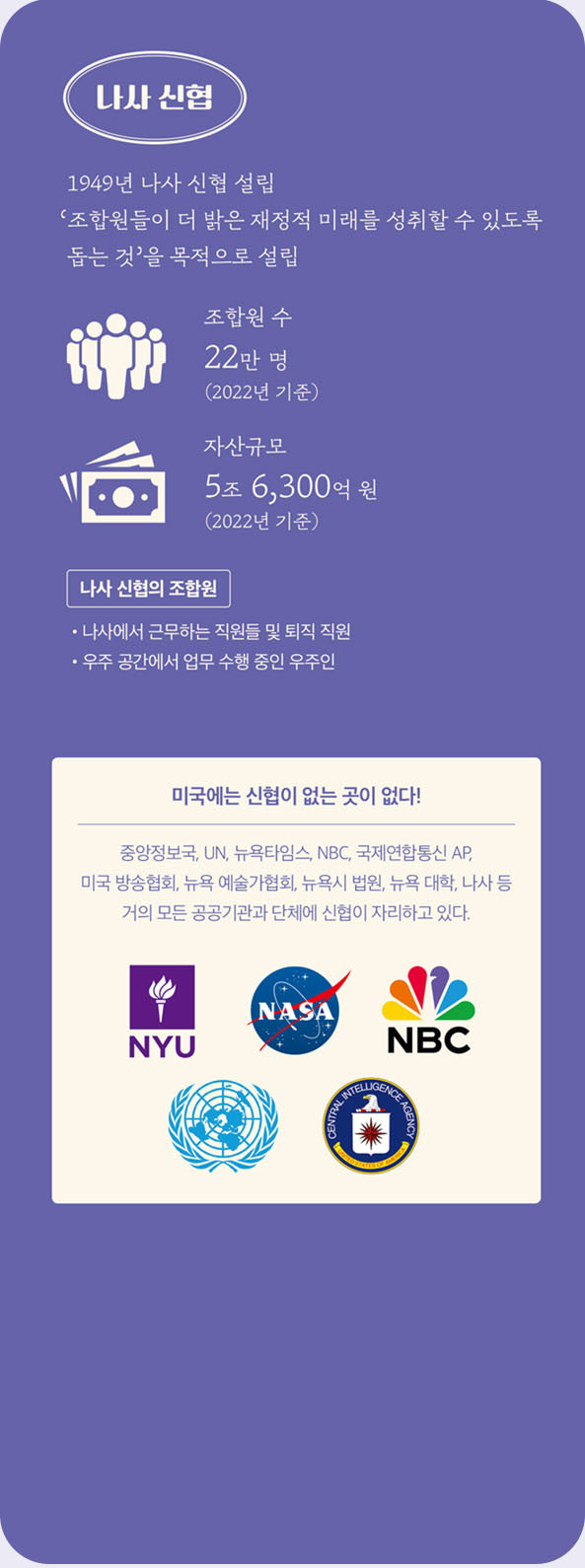 
								나사 신협,
								1949년 나사 신협 설립,
								‘조합원들이 더 밝은 재정적 미래를 성취할 수 있도록 ,
								돕는 것’을 목적으로 설립,

								조합원 수 
								22만 명
								(2022년 기준),
								자산규모
								5조 6,300억 원
								(2022년 기준),

								나사 신협의 조합원,
								나사에서 근무하는 직원들 및 퇴직 직원,
								우주 공간에서 업무 수행 중인 우주인

								미국에는 신협이 없는 곳이 없다,

								중앙정보국, UN, 뉴욕타임스, NBC, 국제연합통신 AP, 
								미국 방송협회, 뉴욕 예술가협회, 뉴욕시 법원, 뉴욕 대학, 나사 등 
								거의 모든 공공기관과 단체에 신협이 자리하고 있다.