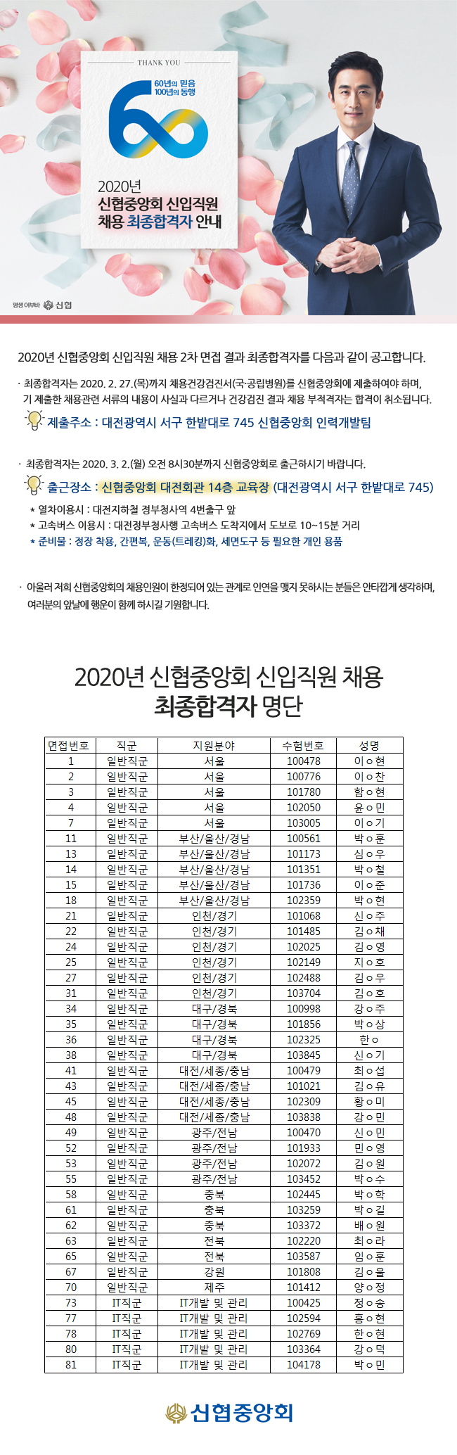 THANK YOU
60년의 믿음 100년의 동행
2020년 신협중앙회 신입직원 채용 최종합격자 안내
평생
신협
2020년 신협중앙회 신입직원 채용 2차 면접 결과 최종합격자를 다음과 같이 공고합니다.
· 최종합격자는 2020. 2. 27.(목)까지 채용건강검진서 (국·공립병원)를 신협중앙회에 제출하여야 하며, 기 제출한 채용관련 서류의 내용이 사실과 다르거나 건강검진 결과 채용 부적격자는 합격이 취소됩니다. 을 제출주소 : 대전광역시 서구 한밭대로 745 신협중앙회 인력개발팀
· 최종합격자는 2020. 3. 2.(월) 오전 8시30분까지 신협중앙회로 출근하시기 바랍니다.
0 출근장소 : 신협중앙회 대전회관 14층 교육장 (대전광역시 서구 한밭대로 745) * 열차이용시 : 대전지하철 정부청사역 4번출구 앞 * 고속버스 이용시 : 대전정부청사행 고속버스 도착지에서 도보로 10~15분 거리 * 준비물 : 정장 착용, 간편복, 운동(트레킹)화, 세면도구 등 필요한 개인 용품
？ 아울러 저희 신협중앙회의 채용인원이 한정되어 있는 관계로 인연을 맺지 못하시는 분들은 안타깝게 생각하며,
여러분의 앞날에 행운이 함께 하시길 기원합니다.
2020년 신협중앙회 신입직원 채용
최종합격자 명단
훈
박철 이 이
회
- - - - el: | ？ ？？ # 1 21:13 ？ a//a/a/？/？/
면접 번호 | 직군 | 지원분야 일반직군
서울 일반직군
서울 일반직군
서울 일반직군
서울 일반직군
서울 일반직군 부산/울산/경남 일반직군 부산/울산/경남 일반직군 부산/울산/경남 일반직군 부산/울산/경남 일반직군 부산/울산/경남 일반직군 인천/경기 일반직군 인천/경기 일반직군 인천/경기 일반직군 인천/경기 일반직군 인천/경기 일반직군 인천/경기 일반직군 | 대구/경북 일반직군 대구/경북 일반직군 대구/경북 일반직군 대구/경북 일반직군 | 대전/세종/충남 일반직군 대전/세종/충남 일반직군 대전/세종/충남 일반직군 대전/세종/충남 일반직군 광주/전남 일반직군 광주/전남 일반직군 광주/전남 일반직군 광주/전남 일반직군 일반직군 | 충북 - 일반직군 | 충북 일반직군 | 전북 - 일반직군
전북 일반직군
강원 일반직군
제주 IT직군 IT개발 및 관리 IT직군 IT개발 및 관리 IT직군 IT개발 및 관리
IT직군 IT개발 및 관리 81 | | IT직군 | IT개발 및 관리
| 수험번호 | 성명 |
100478 이아현 1007761 이 찬 101780 함이 현 102050 윤민 103005 이 이기 100561 101173
심이 우 101351 101736 102359 1
박 이현 101068 1014851 김채 102025 김아영 102149 102488 김○우 103704 김호 100998 강 이주 101856 박 이상 102325 한 이 103845 | 신기 100479 최이섭 101021 김 이유 102309 황미 103838 | 강민 100470 신민 101933 민영 102072 김이원 103452 1 102445 박이 학 103259 박이 103372 배원 102220 최 이라 103587 임훈 101808 김이 울 101412 양이 정 100425 정 이송 102594 102769
한이 현 103364 강덕 | 104178 | | 박민
박이수
신협중앙회
