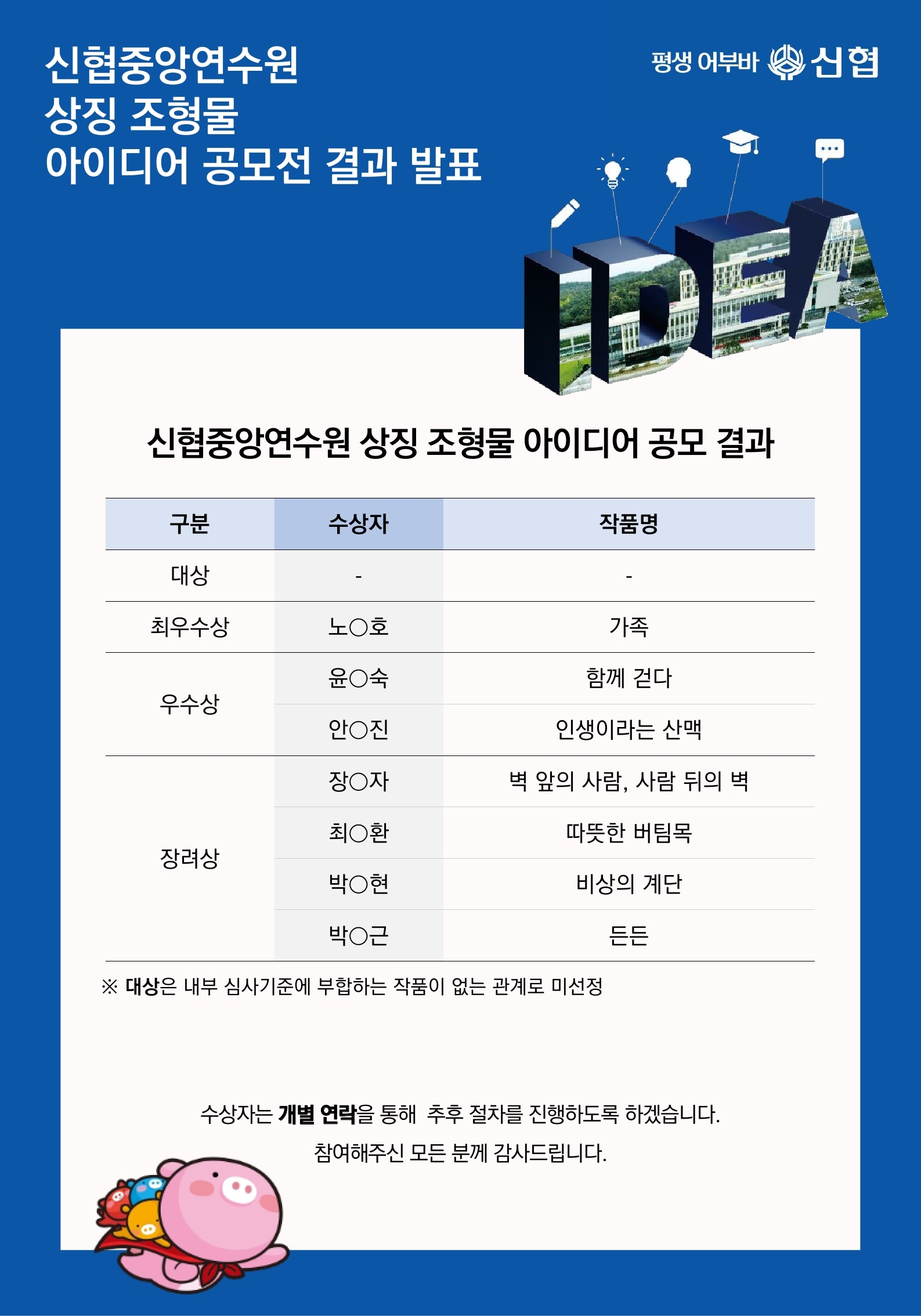 신협중앙연수원 상징 조형물 아이디어 공모전 결과 발표
신협중앙연수원 상징 조형물 아이디어 공모 결과
구분 수상자 작품명
대상   -        -
최우수상 노O호  가족
우수상   윤O숙   함께걷다
           안O진   인생이라는 산맥
장려상  장O자    벽 앞의 사람, 사람 뒤의 벽
          최O환   따뜻한 버팀목
          박O현   비상의 계단
          박O근   든든
대상은 내부 심사기준에 부합하는 작품이 없는 관계로 미선정
수상자는 개별 연락을 통해 추후 절차를 진행하도록 하겠습니다
참여해주신 모든 분께 감사드립니다