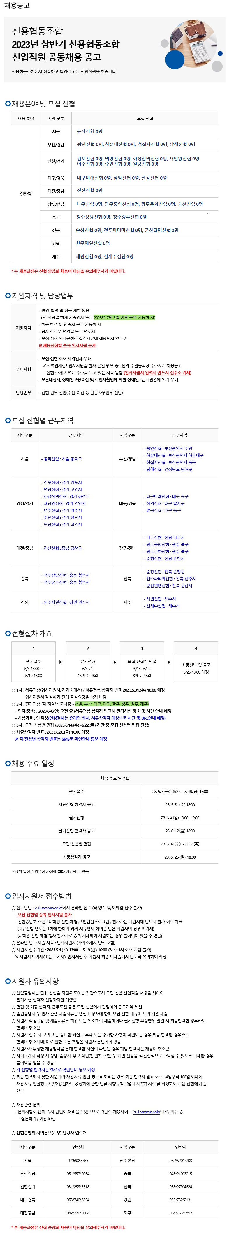 채용공고신용협동조합2023년 상반기 신용협동조합신입직원 공동채용 공고신용협동조합에서 성실하고 책임감 있는 신입직원을 찾습니다.ㅇ채용분야 및 모집 신협채용 분야지역 구분모집 신협서울동작신협 0명부산/경남광안신협 0명, 해운대신협 0명, 청십자신협 0명, 남해신협 0명인천/경기김포신협 0명, 덕양신협 0명, 화성삼덕신협 0명, 새안양신협 0명 여주신협 0명, 주민신협 0명, 원당신협 0명대구/경북대구미래신협 0명, 삼익신협 0명, 팔공신협 0명대전/충남진산신협 0명일반직광주/전남나주신협 0명, 광주중앙신협 0명, 광주문화신협 0명, 순천신협 0명충북청주상당신협 0명, 청주중부신협 0명전북순창신협 0명, 전주파티마신협 0명, 군산월명신협 0명강원원주제일신협 0명제주제민신협 0명, 신제주신협 0명* 본 채용과정은 신협 중앙회 채용이 아님을 유의해주시기 바랍니다.ㅇ지원자격 및 담당업무지원자격우대사항- 연령, 학력 및 전공 제한 없음(단, 지원일 현재 기졸업자 또는 2023년 7월 3일 이후 근무 가능한 자)- 최종 합격 이후 즉시 근무 가능한 자- 남자의 경우 병역필 또는 면제자- 모집 신협 인사규정상 결격사유에 해당되지 않는 자※ 채용신협별 중복 입사지원 불가모집 신협 소재 지역인재 우대※지역인재란? 입사지원일 현재 본인부모 중 1인의 주민등록상 주소지가 채용공고 신협 소재 지역에 주소를 두고 있는 자를 말함 (입사지원서 입력시 반드시 신주소 기재) ？보훈대상자, 장애인고용촉진 및 직업재활법에 의한 장애인 : 관계법령에 의거 우대담당업무신협 업무 전반(수신, 여신 등 금융사무업무 전반)○ 모집 신협별 근무지역지역구분근무지역지역구분서울？ 동작신협 : 서울 동작구부산/경남김포신협 : 경기 김포시- 덕양신협 : 경기 고양시·화성삼덕신협 : 경기 화성시인천/경기- 새안양신협 : 경기 안양시- 여주신협 : 경기 여주시- 주민신협 : 경기 성남시- 원당신협 : 경기 고양시근무지역？광안신협 : 부산광역시 수영-해운대신협 : 부산광역시 해운대구- 청십자신협 : 부산광역시 동구남해신협 : 경상남도 남해군- 대구미래신협 : 대구 동구대구/경북- 삼익신협 : 대구 달서구대전/충남진산신협 : 충남 금산군광주/전남·청주상당신협 : 충북 청주시충북전북·청주중부신협 : 충북 청주시강원-원주제일신협 : 강원 원주시제주ㅇ 전형절차 개요123- 팔공신협 : 대구 동구- 나주신협 : 전남 나주시-광주중앙신협 : 광주 북구광주문화신협 : 광주 북구？ 순천신협 : 전남 순천시- 순창신협 : 전북 순창군- 전주파티마신협 : 전북 전주시- 군산명신협 : 전북 군산시- 제민신협 : 제주시- 신제주신협 : 제주시4원서접수필기전형모집 신협별 면접최종선발 및 공고5/4 13:00~6/4(일)6/14-6/226/26 18:00 예정5/19 16:0015배수 내외8배수 내외○ 1차 : 서류전형(입사지원서, 자기소개서)/서류전형 합격자 발표 2023.5.31.(수) 18:00 예정 입사지원서 작성하기 전에 작성요령을 숙지 바람○ 2차 : 필기전형 (각 지역별 고사장 - 서울, 부산, 대구, 대전, 광주, 청주, 원주, 제주)·일자(장소): 2023.6.4.(일) 오전 중 (서류전형 합격자 발표시 필기시험 장소 및 시간 안내 예정)·시험과목 : 인·적성(인성검사는 온라인 실시, 서류합격자 대상으로 시간 및 URL안내 예정)○ 3차 : 모집 신협별 면접 (2023.6.14.(수)~6.22.(목) 기간 중 모집 신협별 면접 진행)○ 최종합격자 발표: 2023.6.26.(금) 18:00 예정※ 각 전형별 합격자 발표는 SMS로 확인안내 통보 예정ㅇ채용 주요 일정채용 주요 일정표원서접수23. 5.4.() 13:00 5. 19.) 16:00서류전형 합격자 공고23. 5. 31.(+) 18:00필기전형필기전형 합격자 공고모집 신협별 면접최종합격자 공고* 상기 일정은 업무상 사정에 따라 변경될 수 있음23. 6. 4.() 10:00~12:0023. 6. 12() 18:0023. 6. 14.(+)~6. 22.()23. 6. 26.() 18:00ㅇ입사지원서 접수방법ㅇ 접수방법 : 'cul.saramin.co.kr에서 온라인 접수 (타 양식 및 이메일 접수 불가)- 모집 신협별 중복 입사지원 불가- 신협중앙회 주관 「대학생 신협 체험」 「인턴십프로그램」참가자는 지원서에 반드시 참가 여부 체크(서류전형 면제는 1회에 한하며 과거 서류면제 혜택을 받은 지원자의 경우 미기재)(대학생 신협 체험 행사 참가자로 중복 기재하여 지원하는 경우 불이익이 있을 수 있음)○ 온라인 입사 제출 자료 : 입사지원서(자기소개서 양식 포함)○ 지원서 접수기간 : 2023.5.4.(목) 13:00 ~ 5.19.(금) 16:00 (오후 4시 이후 지원 불가)※지원서 미기재(또는 오기재), 임시저장 후 지원서 최종 미제출되지 않도록 유의하여 작성ㅇ 지원자 유의사항ㅇ 신협중앙회는 단위 신협을 지원지도하는 기관으로서 모집 신협 신입직원 채용을 위하여필기시험 합격자 선정까지만 대행함○ 면접 및 최종 합격자, 근무조건 등은 모집 신협에서 결정하여 근로계약 체결○ 졸업증명서 등 입사 관련 제출서류는 면접 대상자에 한해 모집 신협 내규에 의거 개별 제출○ 지원서 작성내용 및 제출서류를 허위 또는 위조하여 제출하거나 필기전형 부정행위 발견 시 최종합격한 경우라도합격이 취소됨○ 지원서 접수 시 고의 또는 중대한 과실로 누락 또는 추가한 사항이 확인되는 경우 최종 합격한 경우라도합격이 취소되며, 이로 인한 모든 책임은 지원자 본인에게 있음ㅇ 지원자가 부정한 채용청탁을 통해 합격한 사실이 확인된 경우 해당 합격자는 채용이 취소됨○ 자기소개서 작성 시 성명, 출생지, 부모 직업(친·인척 포함) 등 개인 신상을 직·간접적으로 파악할 수 있도록 기재한 경우불이익을 받을 수 있음○ 각 전형별 합격자는 SMS로 확인안내 통보 예정○ 최종 합격하지 못한 지원자가 채용서류 반환 청구를 하려는 경우 최종 합격자 발표 이후 14일부터 180일 이내에채용서류 반환청구서(「채용절차의 공정화에 관한 법률 시행규칙」 [별지 제3호 서식)를 작성하여 지원 신협에 제출요구○채용관련 문의- 문의사항이 많아 즉시 답변이 어려울수 있으므로 가급적 채용사이트 'cul.saramin.co.kr 좌측 메뉴 중「질문하기」이용 바람ㅇ신협중앙회 지역본부(지부) 담당자 연락처지역구분연락처지역구분연락처서울02*590*5755광주전남062*520*7703부산경남051*557*9054충북043*210*8015인천경기031*259*5518전북063*279*4624대구경북053*740*3854강원033*732*2131대전충남042*720*2004제주064*753*9892* 본 채용과정은 신협 중앙회 채용이 아님을 유의해주시기 바랍니다.