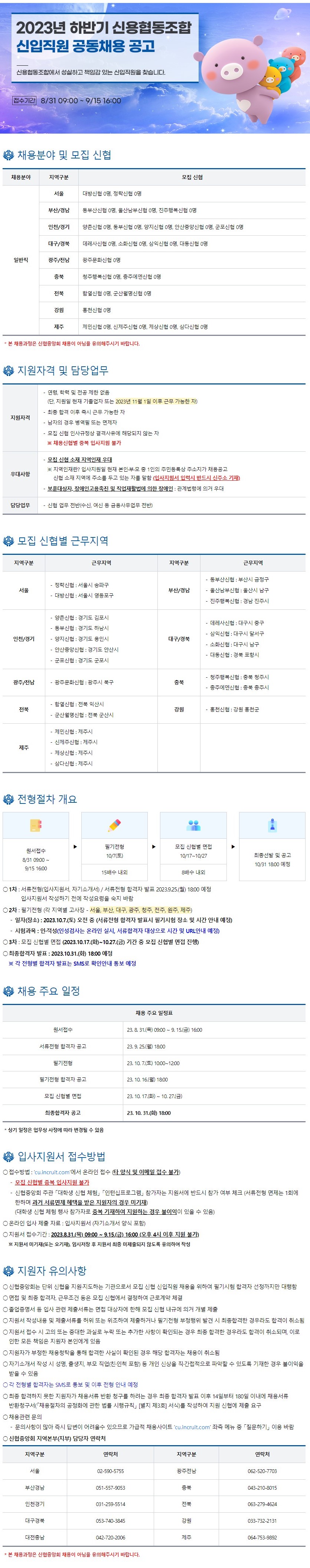 ？2023년 하반기 신용협동조합신입직원 공동채용 공고신용협동조합에서 성실하고 책임감 있는 신입직원을 찾습니다.접수기간 8/31 09:00~ 9/15 16:00채용분야 및 모집 신협채용분야지역구분모집 신협서울대방신협 0명, 정락신협 0명부산/경남동부산신협 0명, 울산남부신협 0명, 진주행복신협 0명인천/경기양촌신협 0명, 동부신협 0명, 양지신협 0명, 안산중앙신협 0명, 군포신협 0명대구/경북데레사신협 0명, 소화신협 0명, 삼익신협 0명, 대동신협 0명일반직광주/전남광주문화신협 0명충북청주행복신협 0명, 충주에덴신협 0명전북함열신협 0명, 군산월명신협 0명강원홍천신협 0명제주제민신협 0명, 신제주신협 0명, 제상신협 0명, 삼다신협 0명*본 채용과정은 신협중앙회 채용이 아님을 유의해주시기 바랍니다.지원자격 및 담당업무- 연령, 학력 및 전공 제한 없음(단, 지원일 현재 기졸업자 또는 2023년 11월 1일 이후 근무 가능한 자)최종 합격 이후 즉시 근무 가능한 자지원자격남자의 경우 병역필 또는 면제자우대사항- 모집 신협 인사규정상 결격사유에 해당되지 않는 자※ 채용신협별 중복 입사지원 불가- 모집 신협 소재 지역인재 우대※지역인재란? 입사지원일 현재 본인부모 중 1인의 주민등록상 주소지가 채용공고 신협 소재 지역에 주소를 두고 있는 자를 말함 (입사지원서 입력시 반드시 신주소 기재)- 보훈대상자, 장애인고용촉진 및 직업재활법에 의한 장애인 : 관계법령에 의거 우대담당업무- 신협 업무 전반(수신, 여신 등 금융사무업무 전반)모집 신협별 근무지역지역구분근무지역지역구분근무지역- 정락신협 : 서울시 송파구서울부산/경남- 동부산신협 : 부산시 금정구 -울산남부신협 : 울산시 남구- 대방신협 : 서울시 영등포구- 양촌신협 : 경기도 김포시- 동부신협 : 경기도 하남시인천/경기- 양지신협 : 경기도 용인시- 안산중앙신협 : 경기도 안산시- 군포신협 : 경기도 군포시대구/경북- 진주행복신협 : 경남 진주시- 데레사신협 : 대구시 중구- 삼익신협 : 대구시 달서구- 소화신협 : 대구시 남구-대동신협 : 경북 포항시청주행복신협 : 충북 청주시광주/전남- 광주문화신협 : 광주시 북구충북- 충주에덴신협 : 충북 충주시- 함열신협 : 전북 익산시전북강원홍천신협 : 강원 홍천군- 군산월명신협 : 전북 군산시- 제민신협 : 제주시- 신제주신협 : 제주시제주- 제상신협 : 제주시- 삼다신협 : 제주시전형절차 개요필기전형모집 신협별 면접원서접수10/7(토)10/17-10/27최종선발 및 공고8/31 09:00~10/31 18:00 예정9/15 16:0015배수 내외8배수 내외○ 1차 : 서류전형(입사지원서, 자기소개서) / 서류전형 합격자 발표 2023.9.25.(월) 18:00 예정 입사지원서 작성하기 전에 작성요령을 숙지 바람о2차 : 필기전형 (각 지역별 고사장 - 서울, 부산, 대구, 광주, 청주, 전주, 원주, 제주)-일자(장소): 2023.10.7.(토) 오전 중 (서류전형 합격자 발표시 필기시험 장소 및 시간 안내 예정)- 시험과목 : 인·적성(인성검사는 온라인 실시, 서류합격자 대상으로 시간 및 URL안내 예정)○ 3차 : 모집 신협별 면접 (2023.10.17.(화)~10.27.(금) 기간 중 모집 신협별 면접 진행)○ 최종합격자 발표 : 2023.10.31.(화) 18:00 예정※ 각 전형별 합격자 발표는 SMS로 확인안내 통보 예정채용 주요 일정채용 주요 일정표원서접수23. 8. 31.) 09:00~9. 15.() 16:00서류전형 합격자 공고23.9.25.() 18:00필기전형23. 10. 7.(E) 10:00-12:00필기전형 합격자 공고23. 10. 16.() 18:00모집 신협별 면접23. 10. 17.) 10. 27.()최종합격자 공고23. 10. 31.) 18:00* 상기 일정은 업무상 사정에 따라 변경될 수 있음입사지원서 접수방법○ 접수방법 : 'cu.incruit.com'에서 온라인 접수 (타 양식 및 이메일 접수 불가)모집 신협별 중복 입사지원 불가- 신협중앙회 주관「대학생 신협 체험」「인턴십프로그램」참가자는 지원서에 반드시 참가 여부 체크 (서류전형 면제는 1회에한하며 과거 서류면제 혜택을 받은 지원자의 경우 미기재)(대학생 신협 체험 행사 참가자로 중복 기재하여 지원하는 경우 불이익이 있을 수 있음)○ 온라인 입사 제출 자료 : 입사지원서(자기소개서 양식 포함)○ 지원서 접수기간 : 2023.8.31.(목) 09:00 ~ 9.15.(금) 16:00 (오후 4시 이후 지원 불가)※지원서 미기재(또는 오기재), 임시저장 후 지원서 최종 미제출되지 않도록 유의하여 작성지원자 유의사항○신협중앙회는 단위 신협을 지원·지도하는 기관으로서 모집 신협 신입직원 채용을 위하여 필기시험 합격자 선정까지만 대행함○ 면접 및 최종 합격자, 근무조건 등은 모집 신협에서 결정하여 근로계약 체결○ 졸업증명서 등 입사 관련 제출서류는 면접 대상자에 한해 모집 신협 내규에 의거 개별 제출○ 지원서 작성내용 및 제출서류를 허위 또는 위조하여 제출하거나 필기전형 부정행위 발견 시 최종합격한 경우라도 합격이 취소됨○지원서 접수 시 고의 또는 중대한 과실로 누락 또는 추가한 사항이 확인되는 경우 최종 합격한 경우라도 합격이 취소되며, 이로 인한 모든 책임은 지원자 본인에게 있음○지원자가 부정한 채용청탁을 통해 합격한 사실이 확인된 경우 해당 합격자는 채용이 취소됨○자기소개서 작성 시 성명, 출생지, 부모 직업(친·인척 포함) 등 개인 신상을 직·간접적으로 파악할 수 있도록 기재한 경우 불이익을받을 수 있음○각 전형별 합격자는 SMS로 통보 및 이후 전형 안내 예정○ 최종 합격하지 못한 지원자가 채용서류 반환 청구를 하려는 경우 최종 합격자 발표 이후 14일부터 180일 이내에 채용서류 반환청구서(「채용절차의 공정화에 관한 법률 시행규칙」[별지 제3호 서식)를 작성하여 지원 신협에 제출 요구○채용관련 문의- 문의사항이 많아 즉시 답변이 어려울수 있으므로 가급적 채용사이트 'cu.incruit.com' 좌측 메뉴 중 「질문하기」이용 바람○신협중앙회 지역본부(지부) 담당자 연락처지역구분연락처지역구분연락처서울02-590-5755광주전남062-520-7703부산경남051-557-9053충북043-210-8015인천경기031-259-5514전북063-279-4624대구경북053-740-3845강원033-732-2131대전충남042-720-2006제주064-753-9892* 본 채용과정은 신협중앙회 채용이 아님을 유의해주시기 바랍니다.