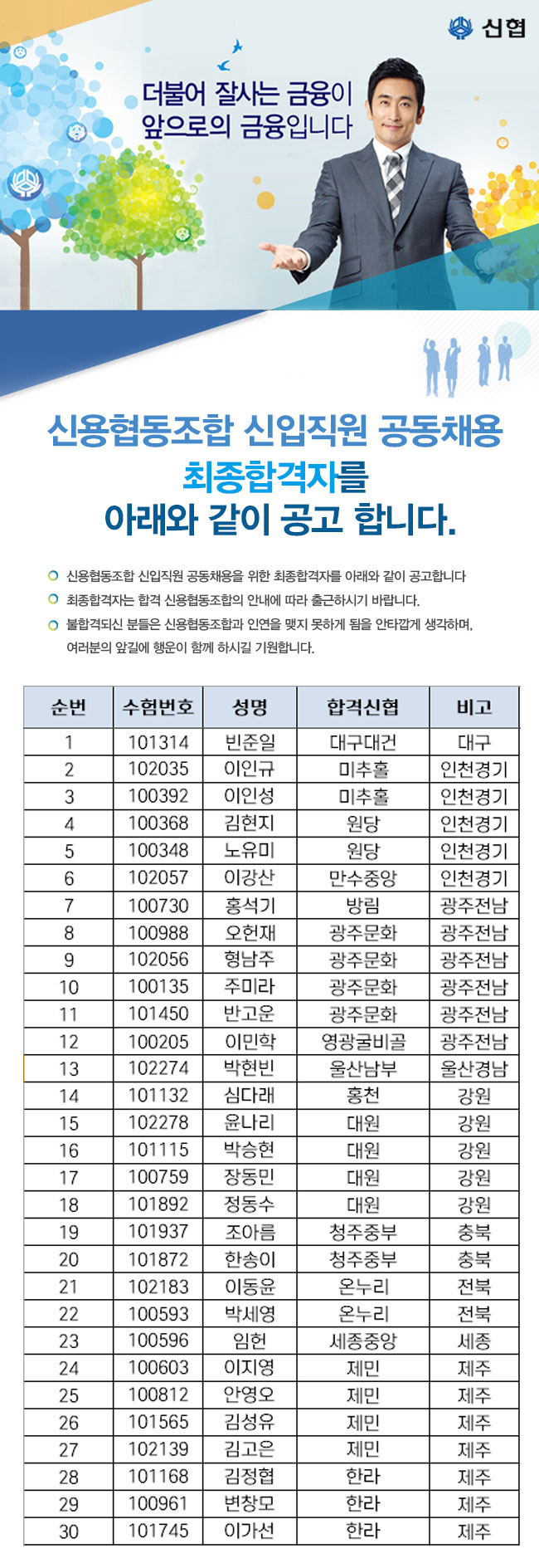 2016년 하반기 신협 신입직원 공동채용 최종 합격자 공고. 하단 첨부파일 다운로드