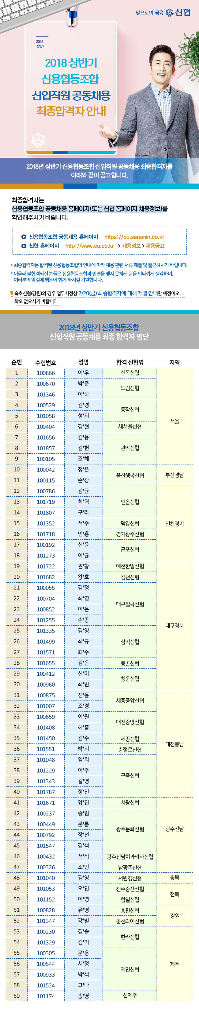 2018 상반기 신용협동조합 신입직원 공동채용 최종합격자 안내 자세한 사항은 첨부파일 참조